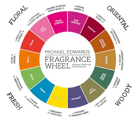 Finding Your Signature Scent: A Fragrance Guide